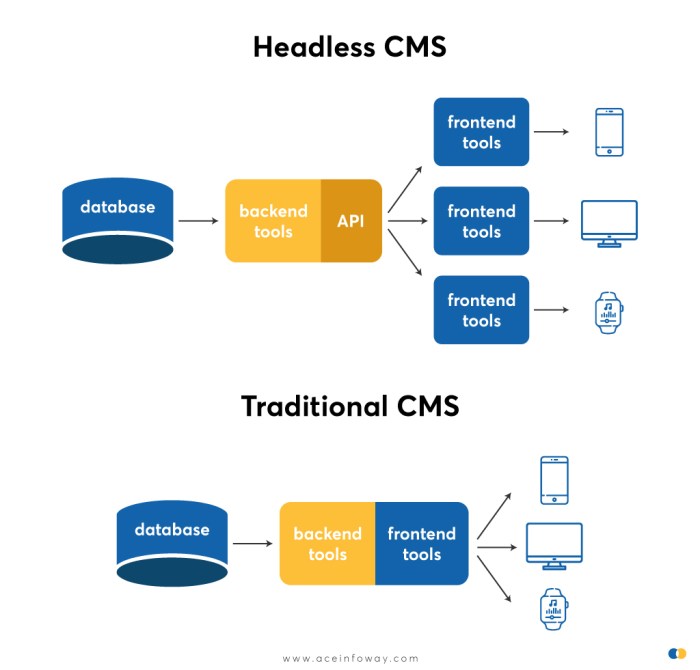 Traditional vs headless cms