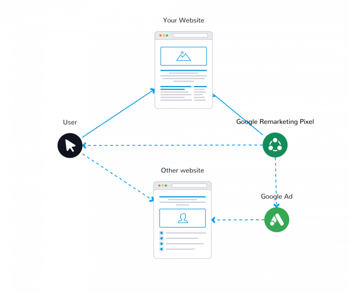 Google analytics signals how capabilities device cross activate works go details Cross device remarketing google analytics