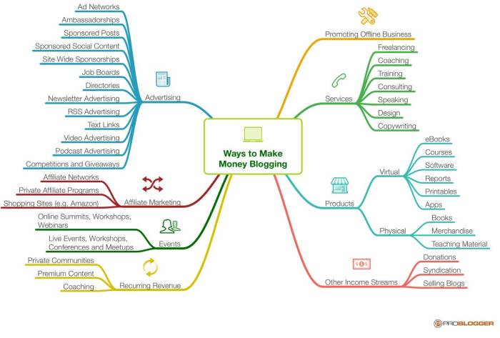 Blogs that are making money