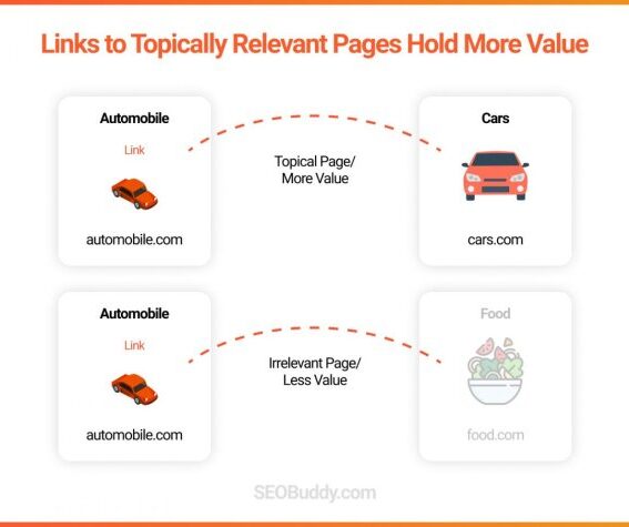 Google search ranking factors links are not in the top 3