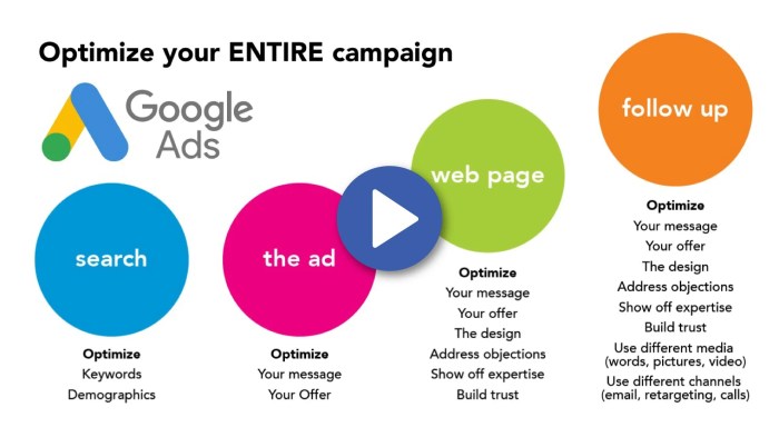 Ppc conversions increase Ppc conversions increase
