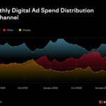 Types of digital ads study