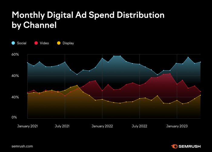 Types of digital ads study