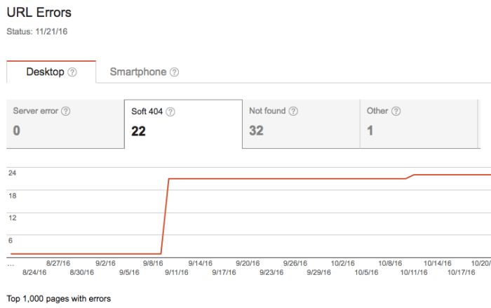 Diagnosing traffic drops using google analytics