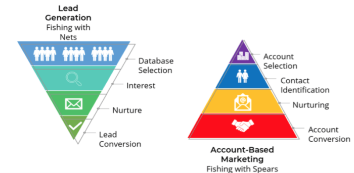 B2b moving toward account based marketing abm