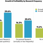 Cost and benefits of market research