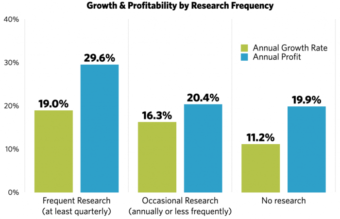 Cost and benefits of market research