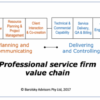 Building value in professional services firms