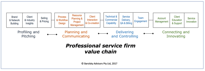 Building value in professional services firms