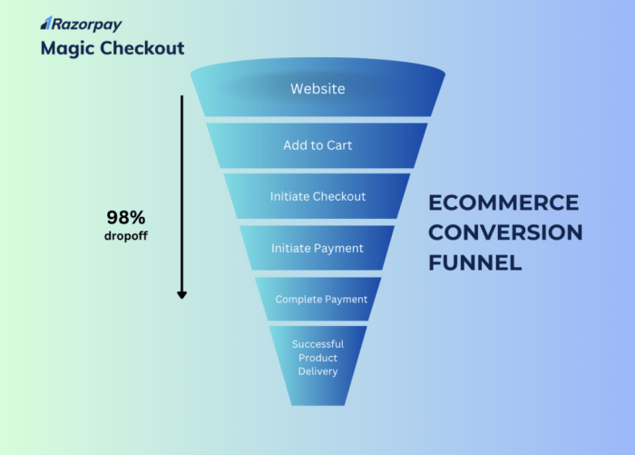 E commerce conversion rate industry standard