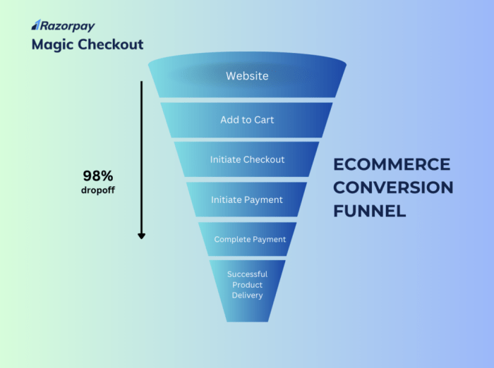 E commerce conversion rate industry standard