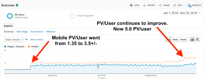 Pageviews easy nichepursuits How to increase your pageviews per visitor