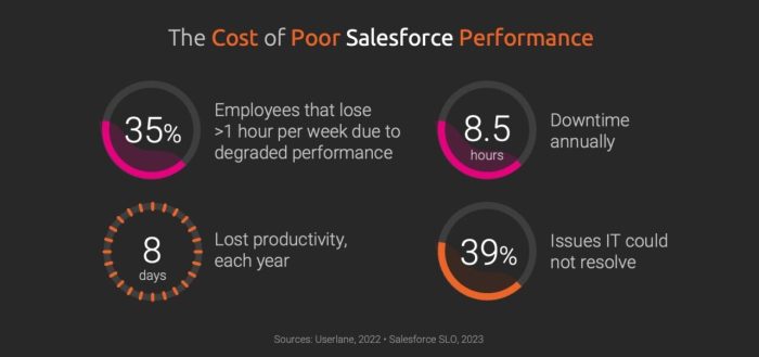 Salesforce profit financial performance analysis