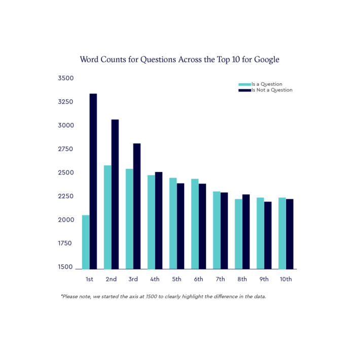 Word count impact performance