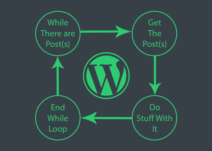 How to display any number of posts in a wordpress loop