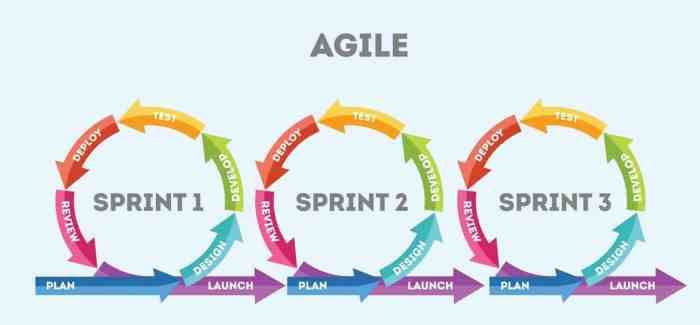 Agile is not always the best way forward