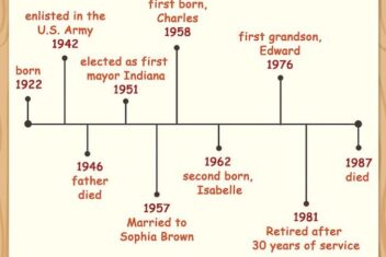 Mastering the art of crafting your account based timeline