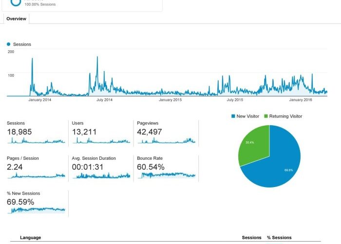 Web analytics data sources
