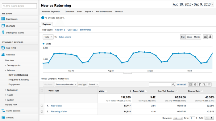 Google analytics discontinues store visits reporting