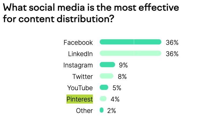 Social media marketing trends instagram pinterest snapchat