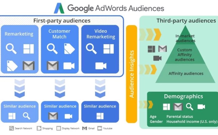 Google ads engaged audiences