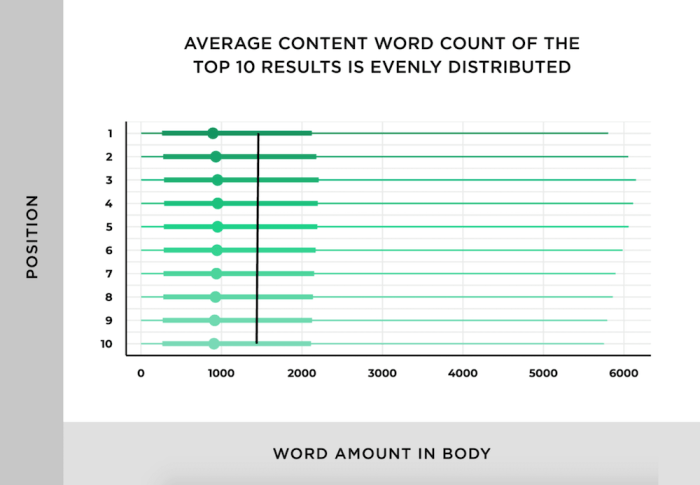 Word count impact performance
