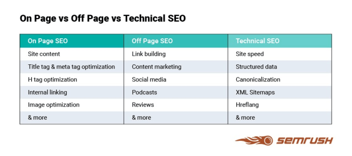 Everything you need to know about off page seo