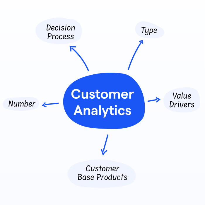 Why analytics necessary customer acquisition
