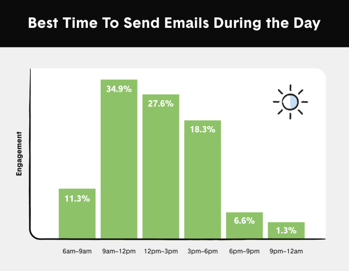 Send emails days times work best