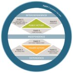 The 7 habits of highly effective people is a blueprint for the positionless marketer