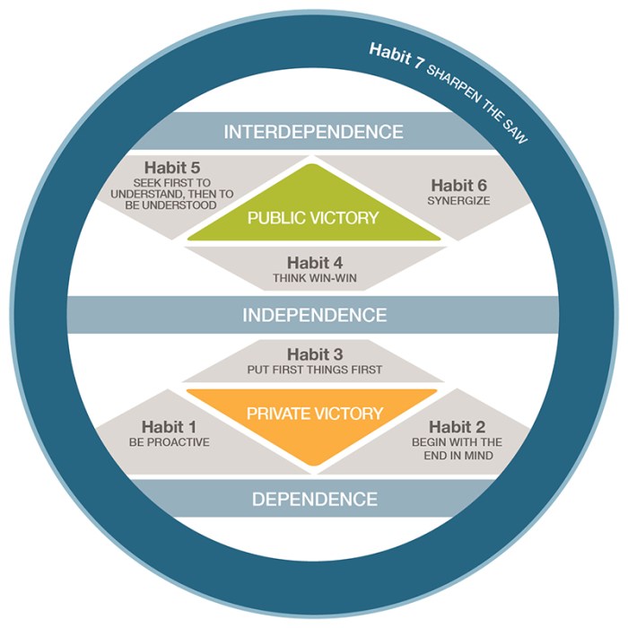 The 7 habits of highly effective people is a blueprint for the positionless marketer