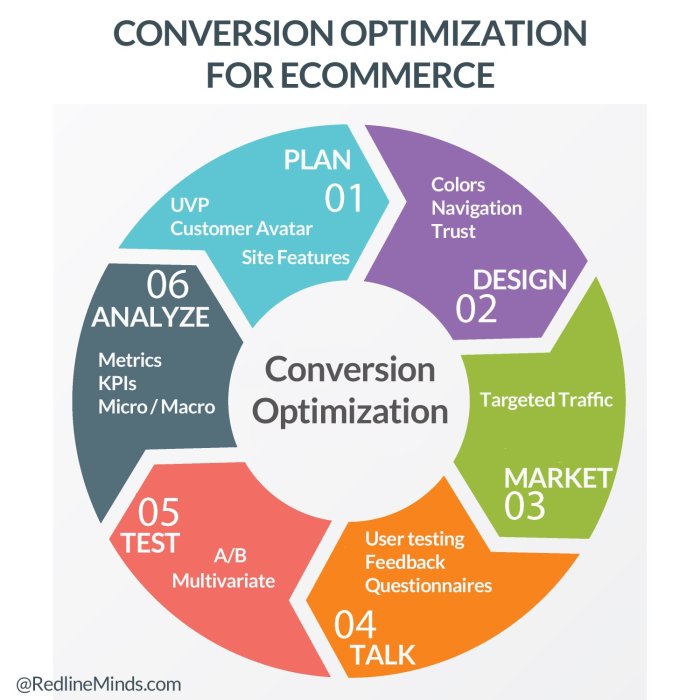 Conversion rate optimization cro matter