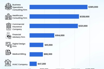 Lifetime value of a client