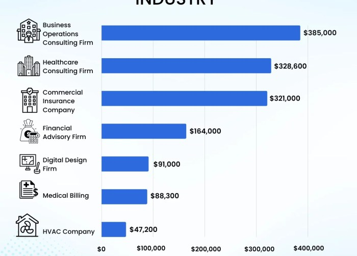 Lifetime value of a client
