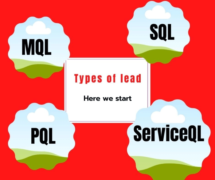 Leads marketing generate how lead digital remodeling generation online ways estate real dealers inbound business blog 2020 what up How to generate leads online a case study