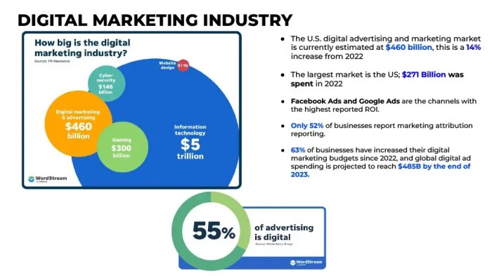 Search marketing value across industries