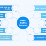 Google analytics direct traffic