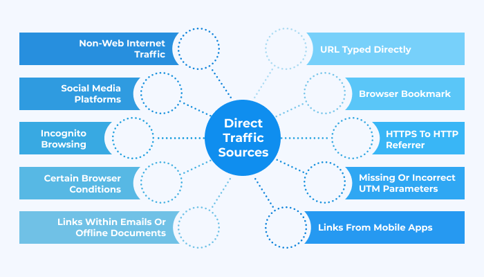 Google analytics direct traffic