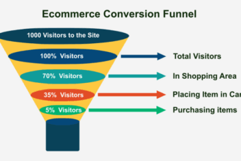 Conversion funnels and their power in e commerce