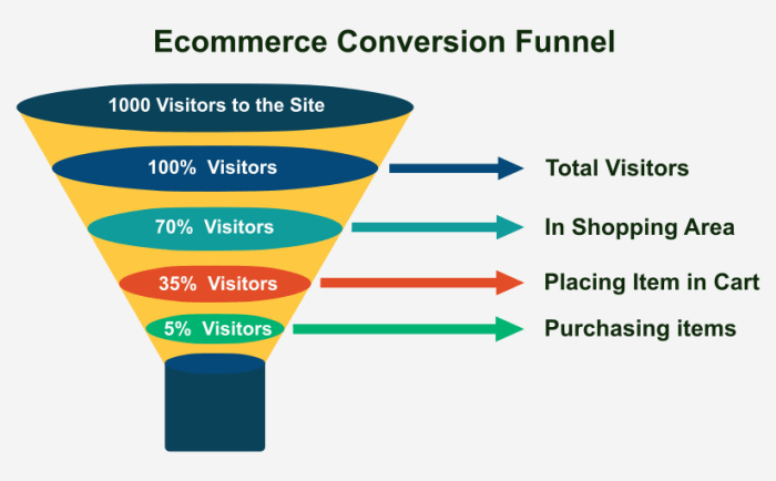 Conversion funnels and their power in e commerce