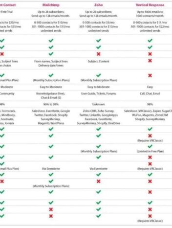 Email marketing platforms comparison