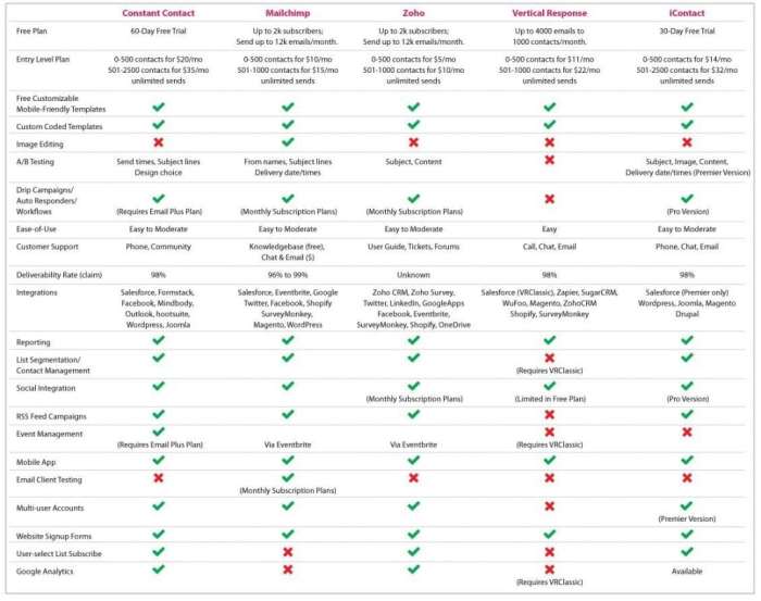 Email marketing platforms comparison