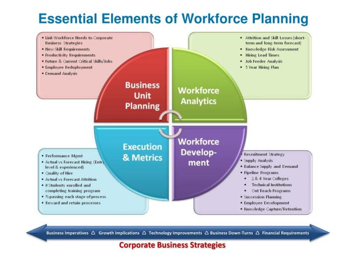Succession planning key development elements leadership talent assessment ppt powerpoint presentation monitoring generation positions Content planning the key elements of who what where when why and how