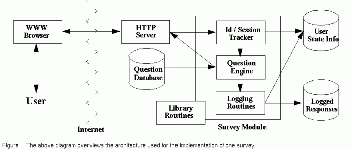 Why you need to conduct user surveys for your web design project