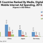 Online ad spending nearing 200 million mark