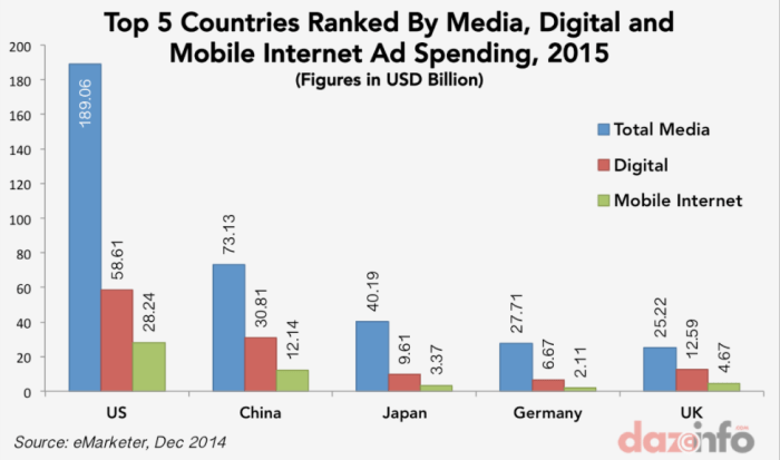 Online ad spending nearing 200 million mark