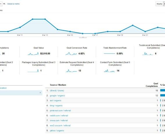 What are google ads fractional conversions and why do they exist