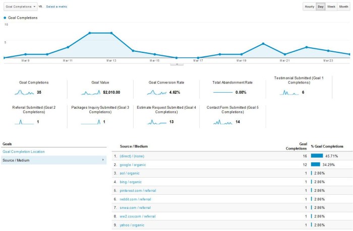 What are google ads fractional conversions and why do they exist