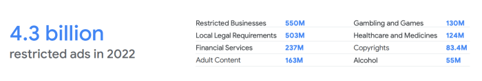 Google adds to its transparency rules for who is paying for ads