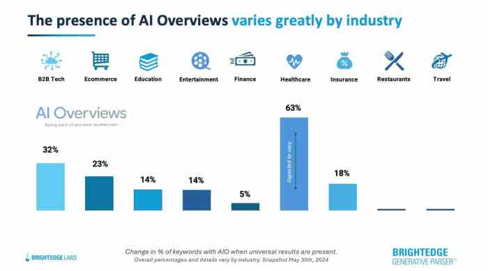 Google ai overviews expand travel entertainment